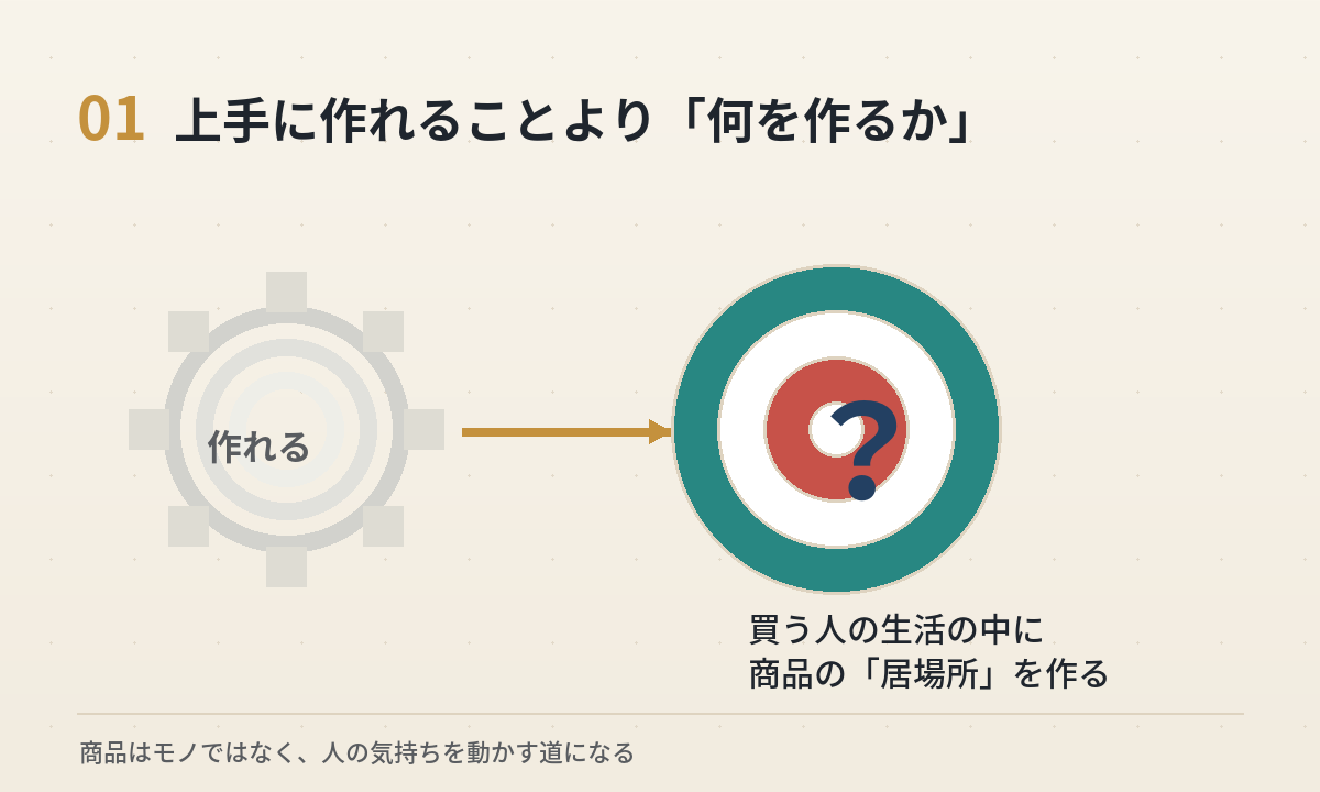 作れることから何を作るかへ視点を移す商品開発の図解。