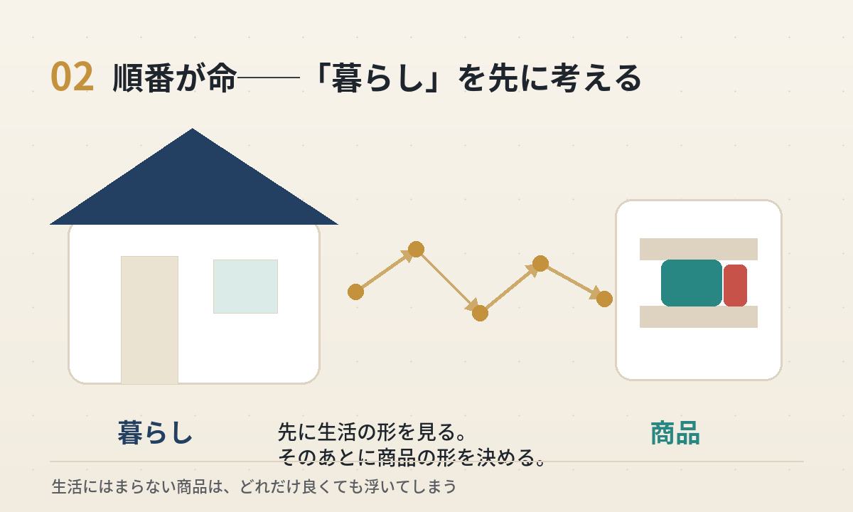暮らしを先に考えてから商品を設計する流れの挿絵。