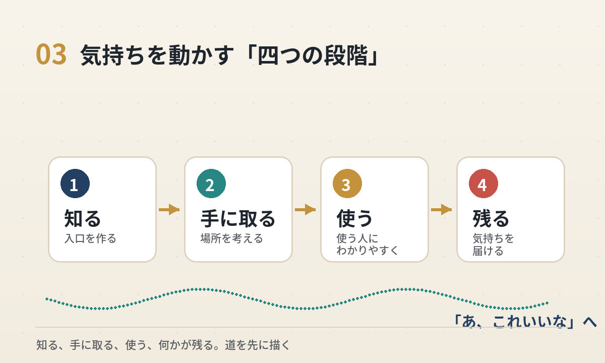 知る、手に取る、使う、残るという四つの段階の図解。