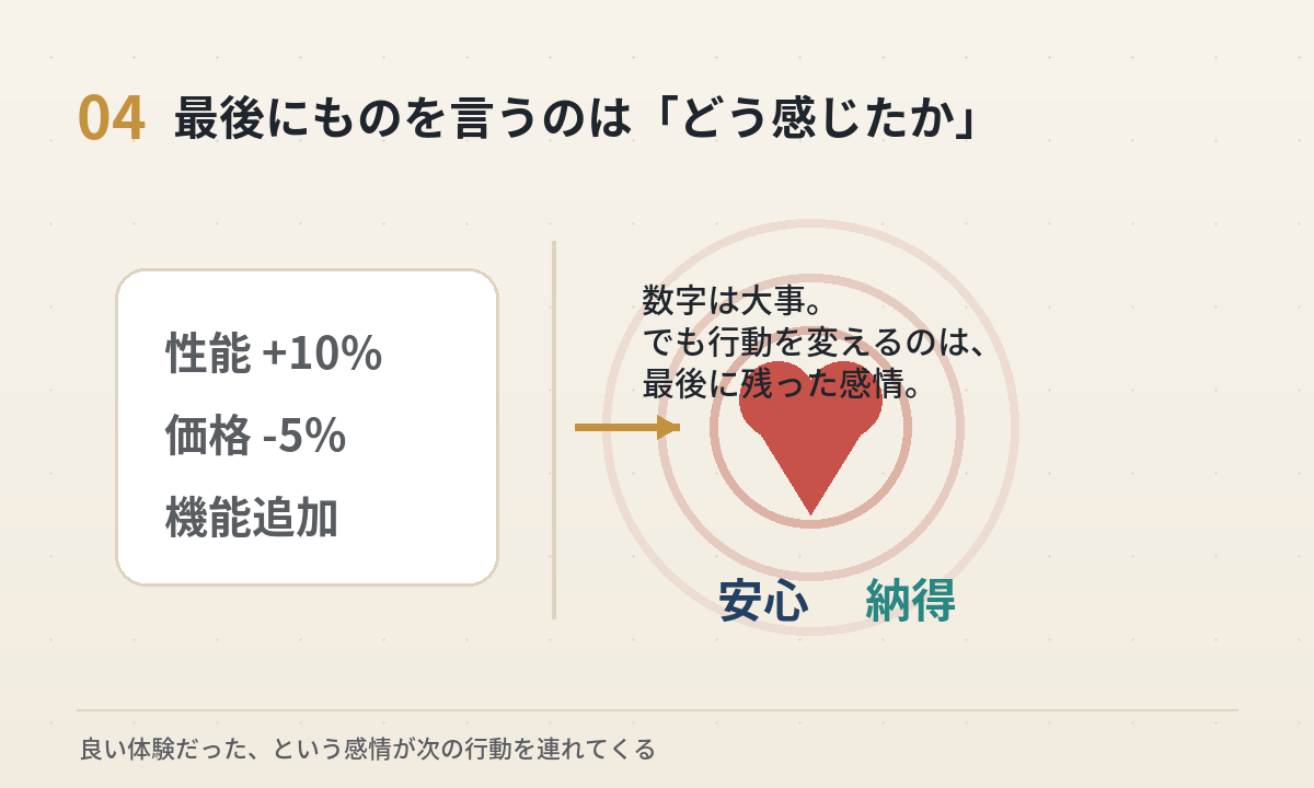 数字よりも使った人の感情が行動を変えることを表す挿絵。