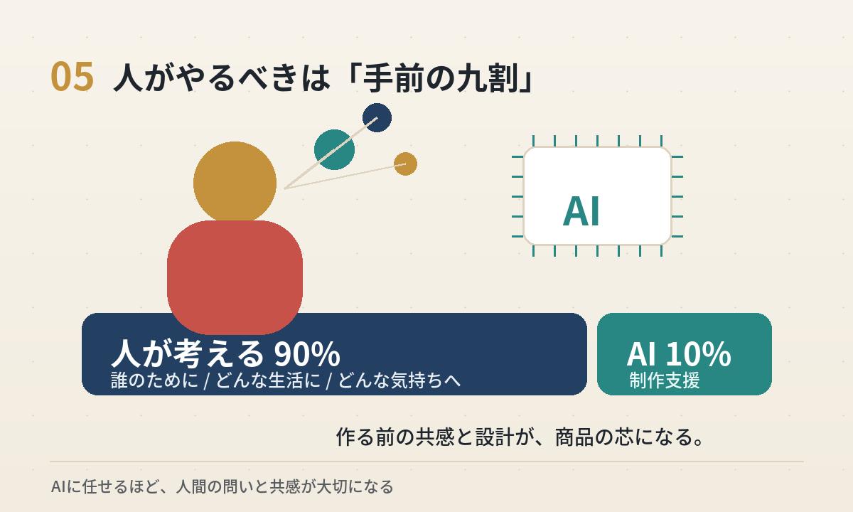 人が考える九割とAIが支援する一割を表す図解。