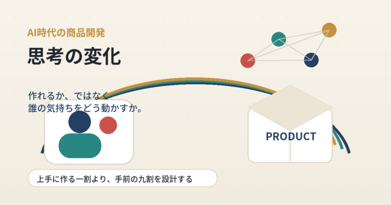 AI時代の商品開発の思考の変化を表すアイキャッチ。人の気持ちと商品をつなぐ道を描いた図。